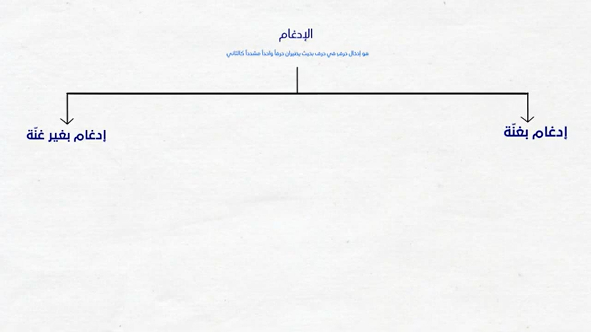 03 - الإدغام - أحكام النون الساكنة والتنوين